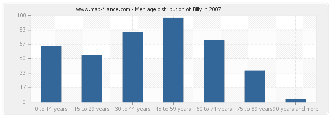 Men age distribution of Billy in 2007