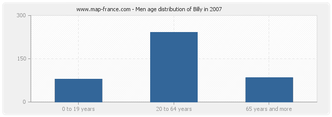 Men age distribution of Billy in 2007