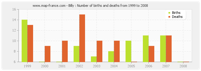 Billy : Number of births and deaths from 1999 to 2008