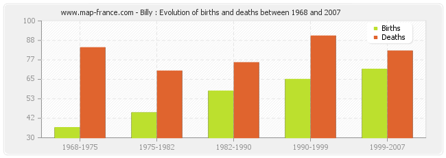 Billy : Evolution of births and deaths between 1968 and 2007