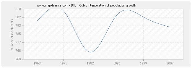 Billy : Cubic interpolation of population growth