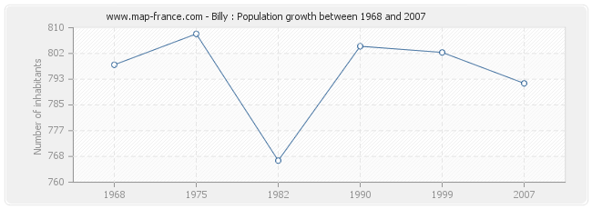 Population Billy