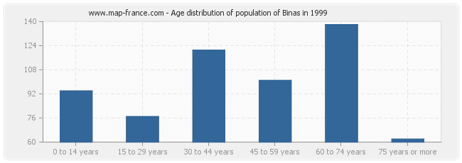 Age distribution of population of Binas in 1999