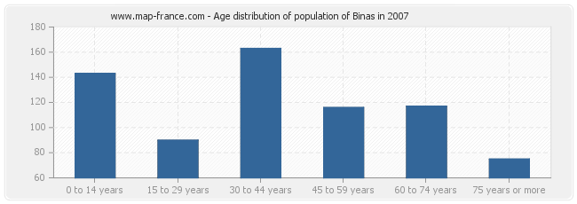 Age distribution of population of Binas in 2007