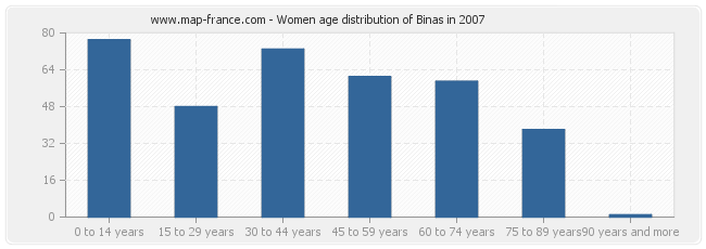 Women age distribution of Binas in 2007