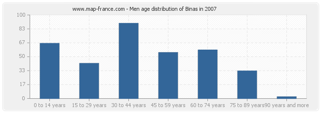 Men age distribution of Binas in 2007