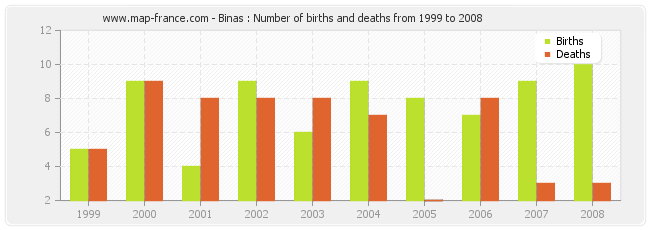 Binas : Number of births and deaths from 1999 to 2008