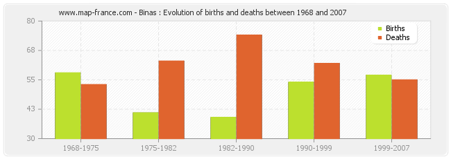 Binas : Evolution of births and deaths between 1968 and 2007