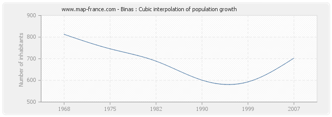 Binas : Cubic interpolation of population growth