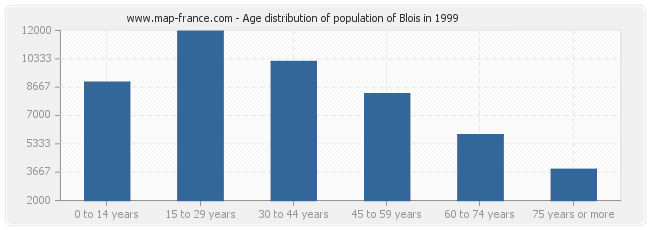 Age distribution of population of Blois in 1999