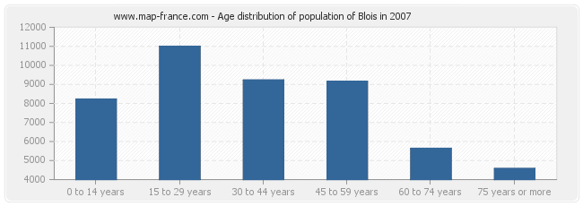 Age distribution of population of Blois in 2007