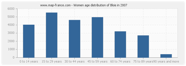 Women age distribution of Blois in 2007