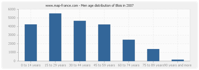 Men age distribution of Blois in 2007