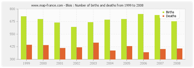 Blois : Number of births and deaths from 1999 to 2008