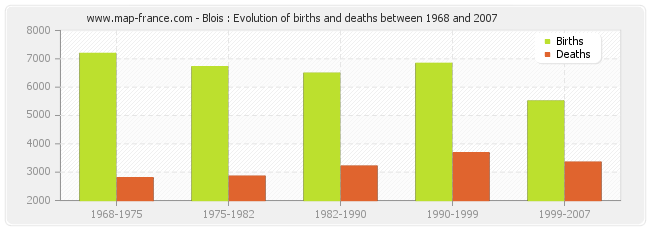 Blois : Evolution of births and deaths between 1968 and 2007