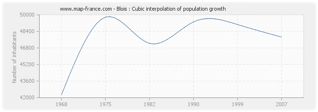 Blois : Cubic interpolation of population growth