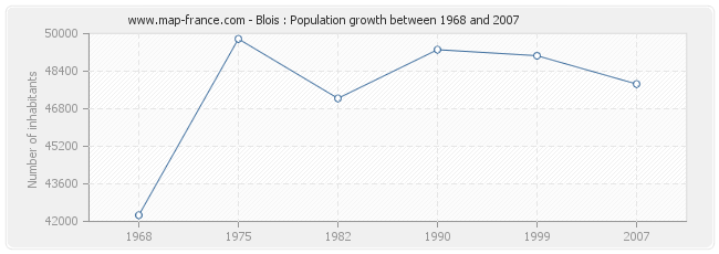 Population Blois
