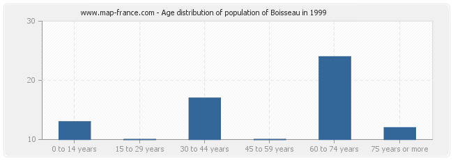 Age distribution of population of Boisseau in 1999
