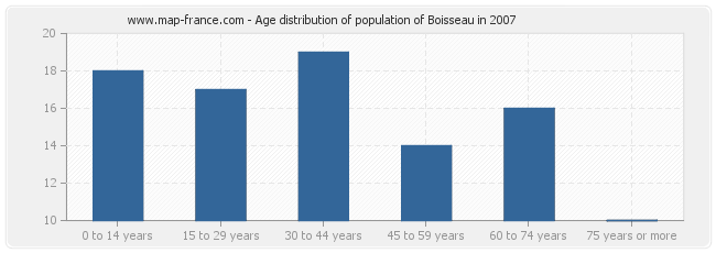Age distribution of population of Boisseau in 2007