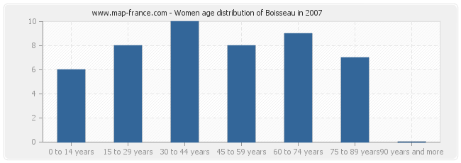 Women age distribution of Boisseau in 2007
