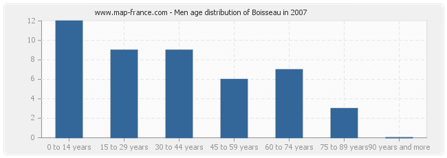 Men age distribution of Boisseau in 2007