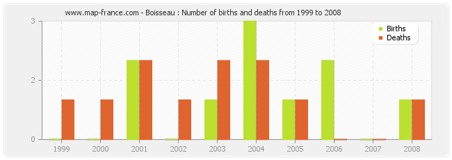 Boisseau : Number of births and deaths from 1999 to 2008