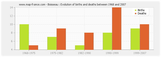 Boisseau : Evolution of births and deaths between 1968 and 2007