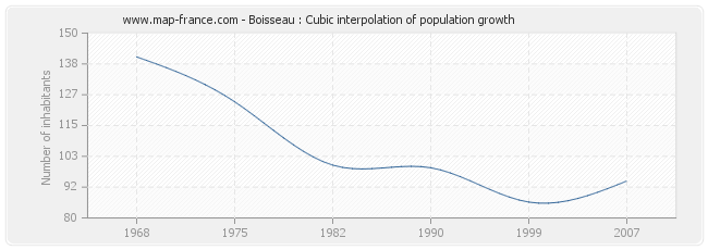 Boisseau : Cubic interpolation of population growth