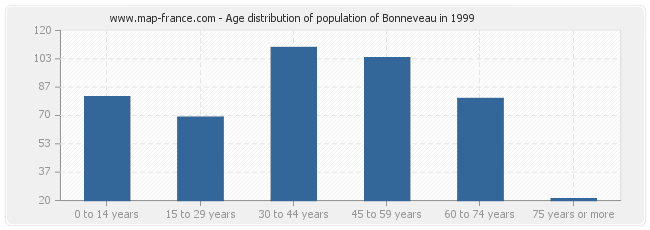 Age distribution of population of Bonneveau in 1999