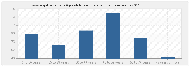 Age distribution of population of Bonneveau in 2007