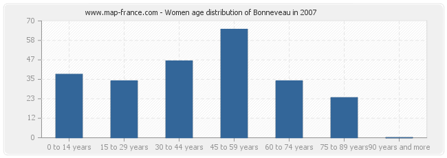 Women age distribution of Bonneveau in 2007