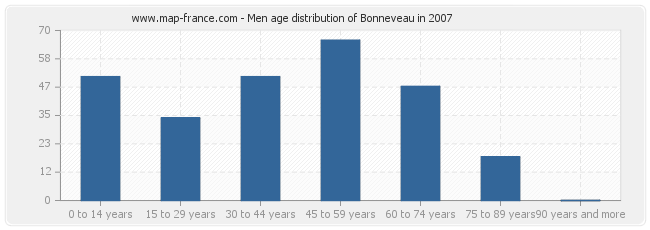 Men age distribution of Bonneveau in 2007