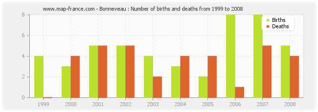 Bonneveau : Number of births and deaths from 1999 to 2008