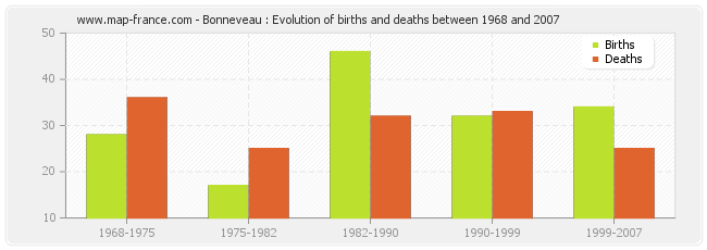 Bonneveau : Evolution of births and deaths between 1968 and 2007