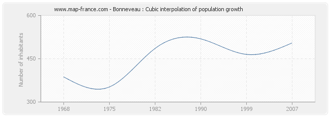 Bonneveau : Cubic interpolation of population growth