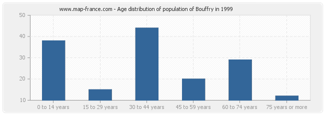 Age distribution of population of Bouffry in 1999