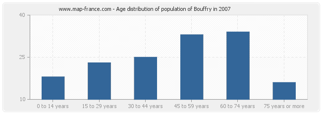 Age distribution of population of Bouffry in 2007