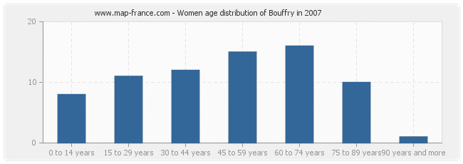 Women age distribution of Bouffry in 2007