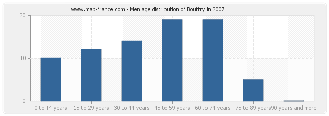 Men age distribution of Bouffry in 2007