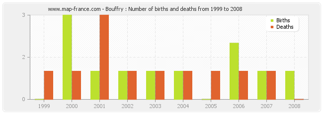 Bouffry : Number of births and deaths from 1999 to 2008