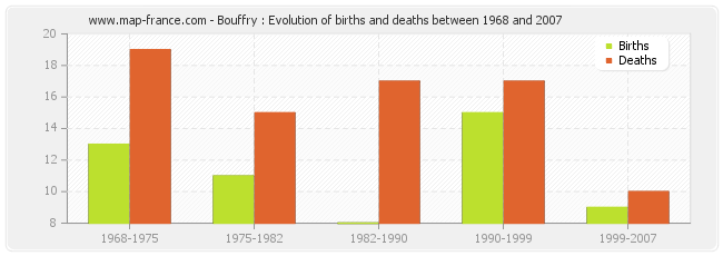Bouffry : Evolution of births and deaths between 1968 and 2007