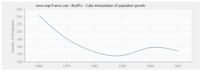Bouffry : Cubic interpolation of population growth