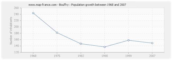 Population Bouffry