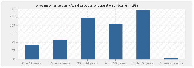Age distribution of population of Bourré in 1999