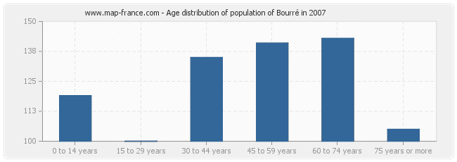 Age distribution of population of Bourré in 2007