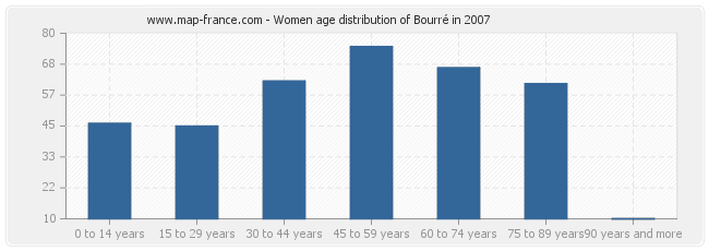 Women age distribution of Bourré in 2007