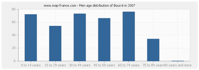 Men age distribution of Bourré in 2007