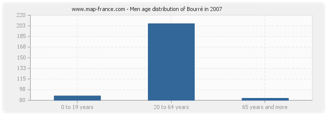 Men age distribution of Bourré in 2007