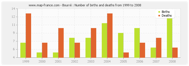 Bourré : Number of births and deaths from 1999 to 2008