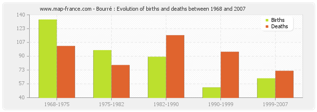 Bourré : Evolution of births and deaths between 1968 and 2007